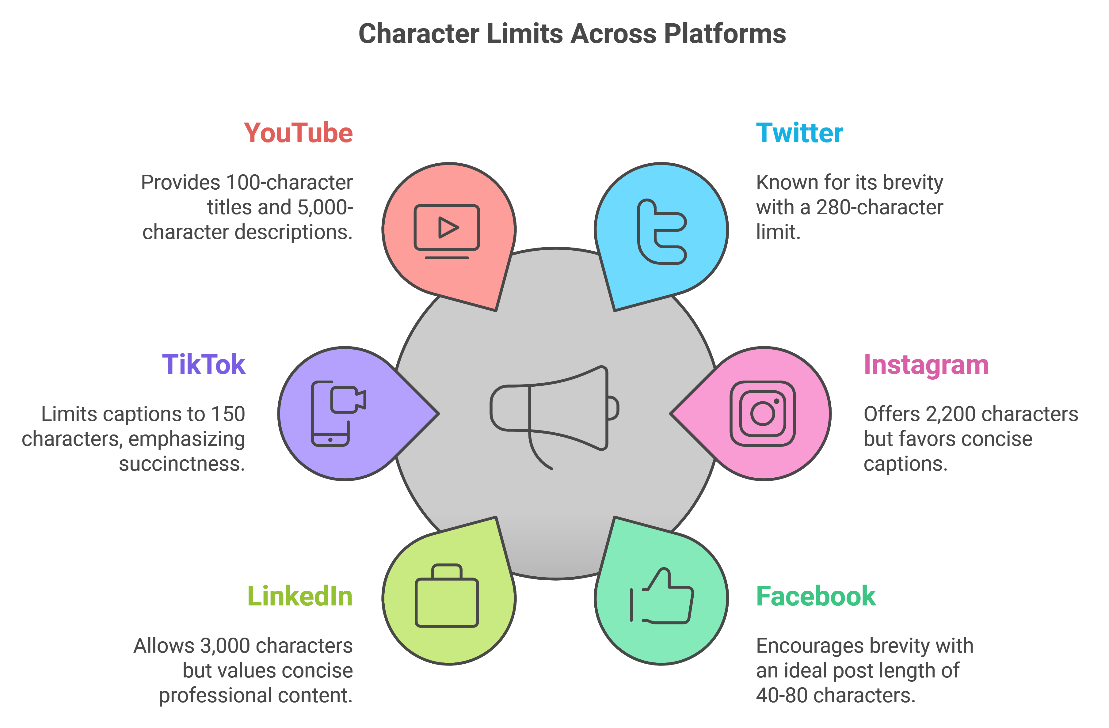 Character Limits across Different Platforms